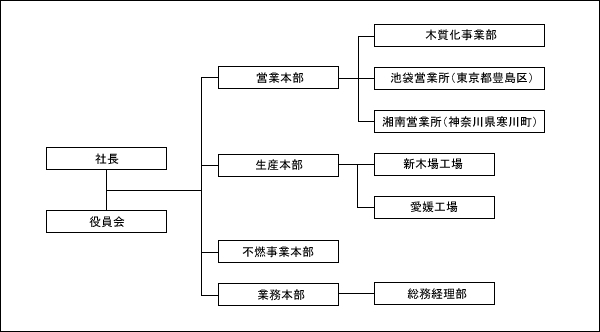 組織図