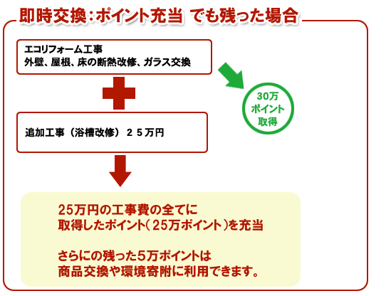 エコポイントの活用法