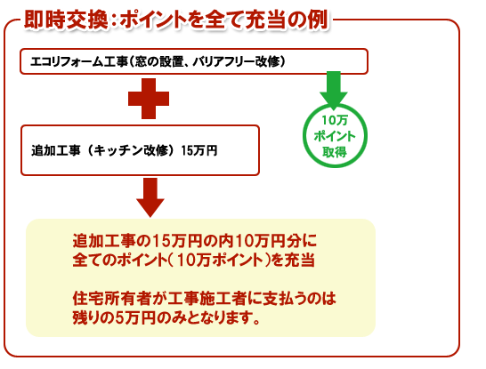 エコポイントの活用法